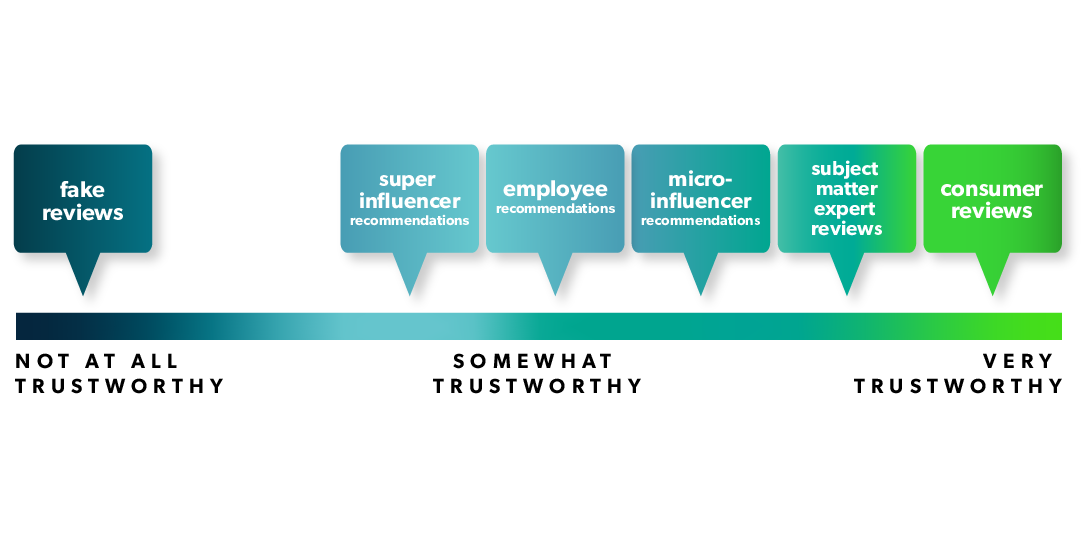 How to grow and protect consumer trust