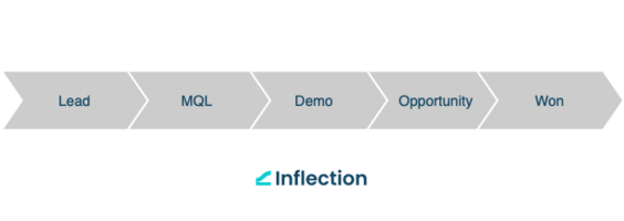 Why B2B Marketing Needs To Care About PLG
