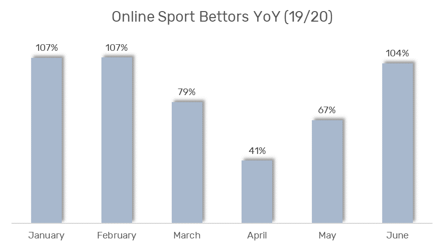 Bittersweet June: The Return of Online Sports Betting