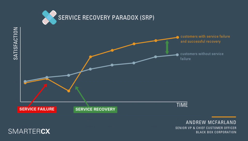 What Is the Service Recovery Paradox, and Is It Real?