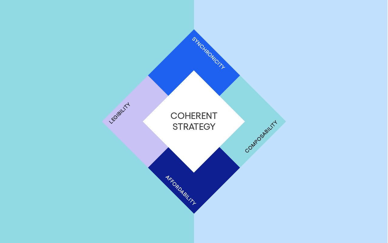 Staying Synced on Strategy: The Four Dimensions of Coherence - Ibrahim Bashir