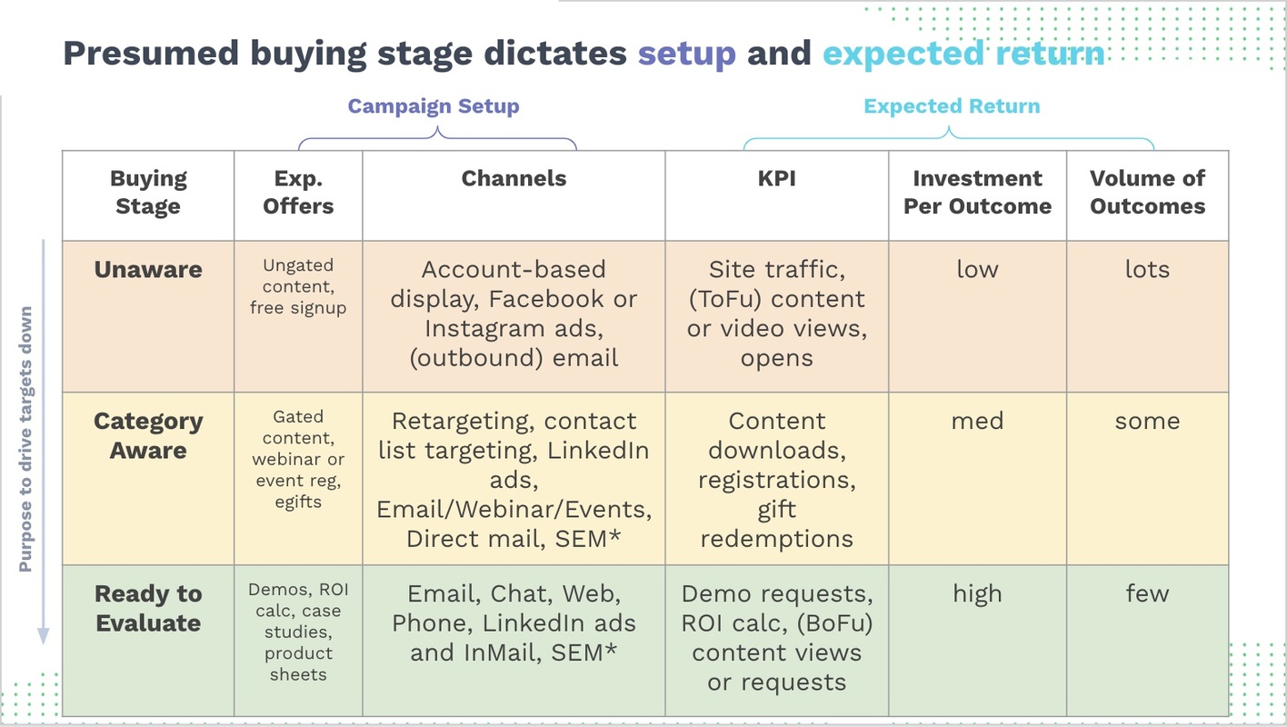 The Ultimate Account-Based Demand Gen Map: Buying Stage, Channel, Offer, and KPI