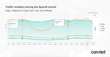 How Did the SpaceX Launch Steal Online Traffic?