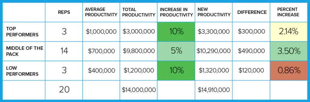 Want sales growth? Think past this quarter and invest in the middle of the pack
