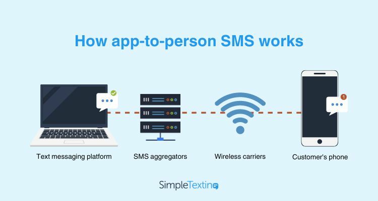 How SMS Works for Text Message Marketing