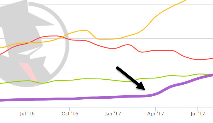 Proven Competition analysis: Who are my biggest competitors?