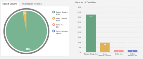 The Evolving Strategy of Direct-to-Consumer Disruptors