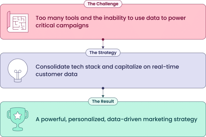 How WIN Reality enhanced their marketing strategy by centralizing customer engagement