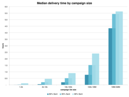 How We Send Big Campaigns Fast