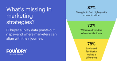What IT buyer data is telling us about the problems with marketers' strategies 