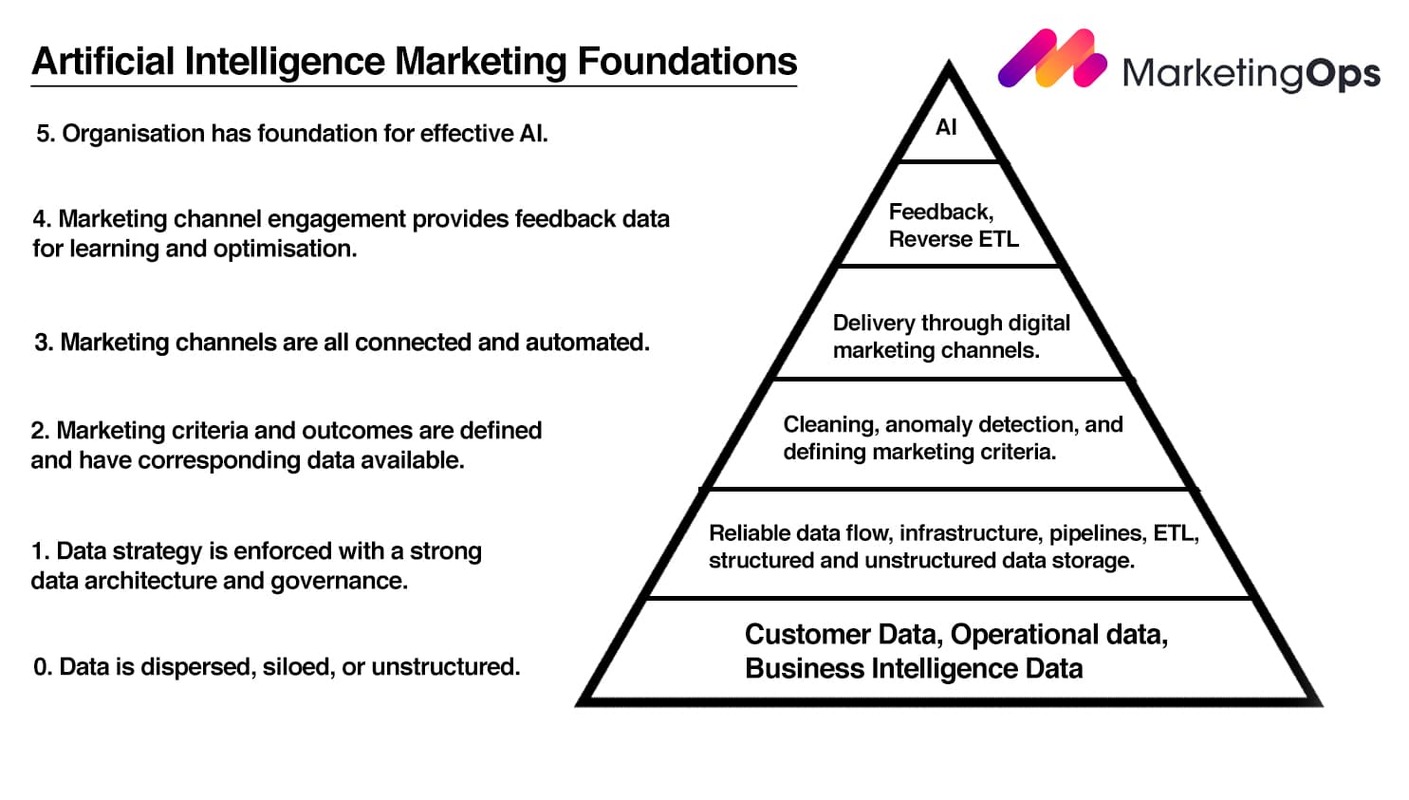 Artificial Intelligence Basics a Primer for Marketing Ops Professionals