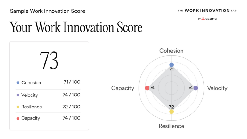 The Work Innovation Score