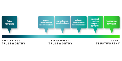 How to grow and protect consumer trust