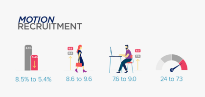 How could a 204% NPS increase impact your staffing firm?