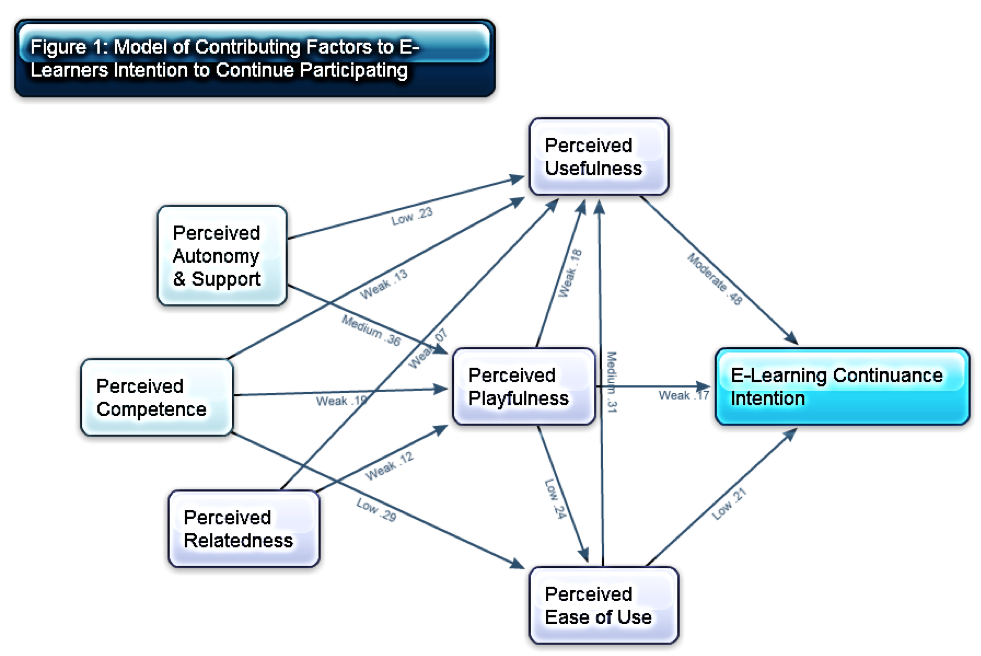eLearning Success Factors For A Successful Design