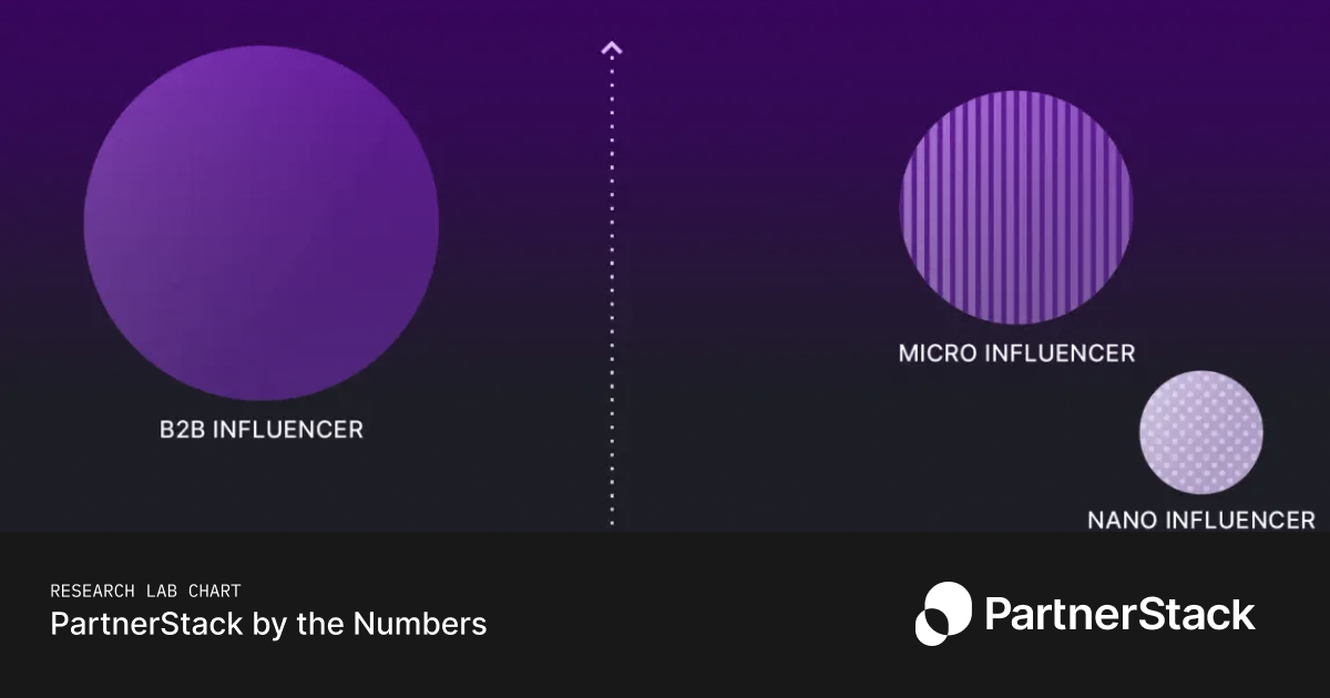 Choosing the right influencer type for your B2B partner program