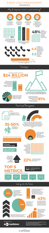 Why do companies invest in event marketing?