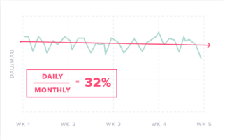 How to use the stickiness ratio to measure product health | Pendo.io Blog
