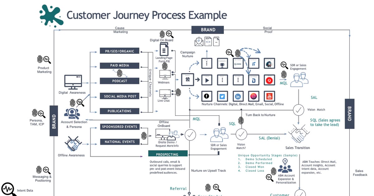 Customer Journey Process Example