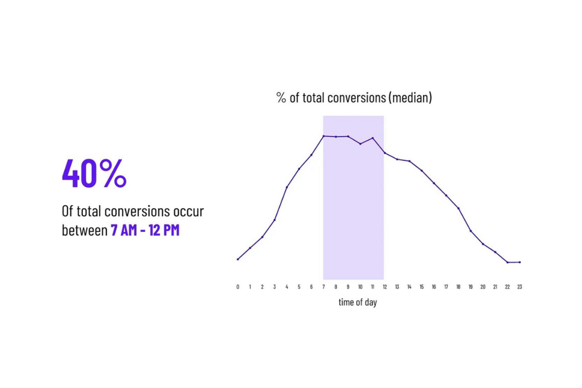 Is there a "perfect" time of the day to sell SaaS?