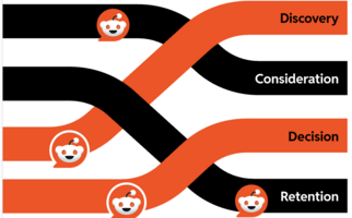 Reddit's role in the path to purchase 2025