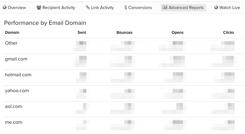How to Assess Deliverability by Email Domain
