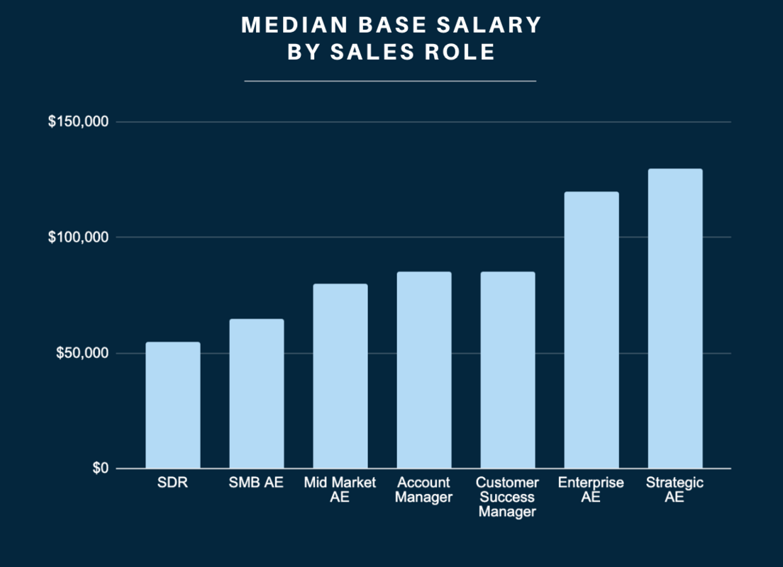 Salary Guide for Sales Professionals in 2023