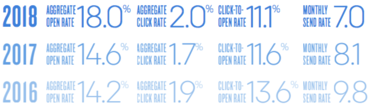 3 (And a Half) Interesting Ways to Elevate Your Email Campaigns in 2019 | SendGrid