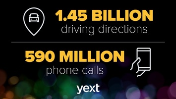 Yext Powered Billions of Customer Actions Over the Last Year