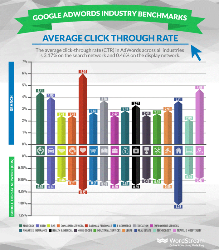 3 Data-Backed Insights from Our Latest Google Ads Benchmarks