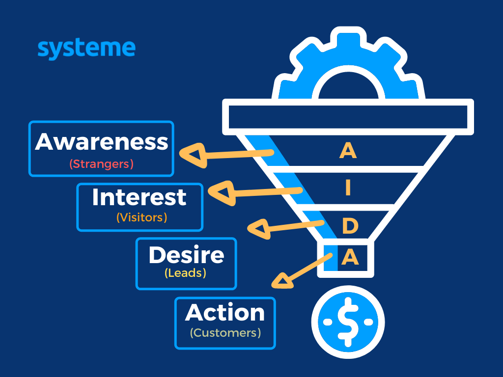 Sales Funnel Builder Software - Why is it a Great Marketing Tool?