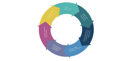 7 Foundational, Insight-Led Customer Journeys for Every Lifecycle Stage