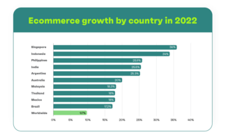 15 ecommerce statistics every entrepreneur must know