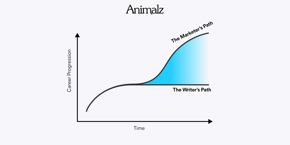 You're a Content Marketer, Not a Writer