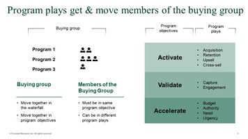 Demand Program Plays: Get And Move Buying Group Members Through The Waterfall