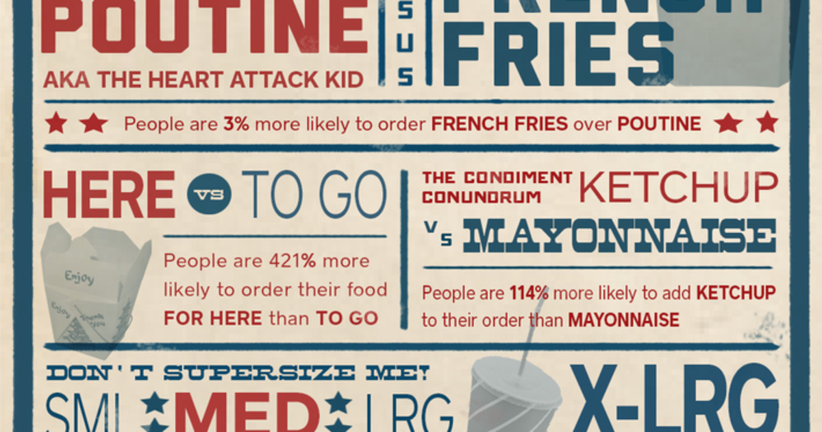 The United States and Canada Order Very Differently