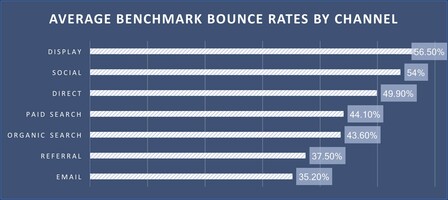 6 Tactics to Get Lower Bounce Rates and Increase Conversions