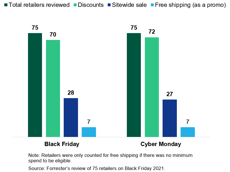 A Recap Of Website Promotions On Black Friday And Cyber Monday 2021