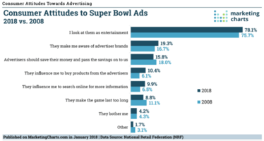 Why Super Bowl Commercials Should Cost More Than They Do