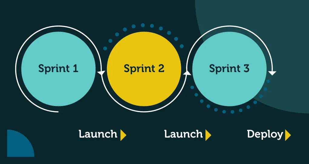 How the agile marketing strategy boosts content operations success