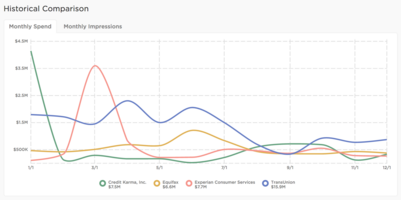 The Top Ad Types Used By Credit Reporting Companies