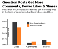 New Facebook Data Shows How Questions Impact Comments, Shares & Likes [INFOGRAPHIC]