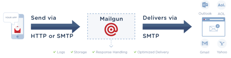 An Introduction to the Mailgun Platform