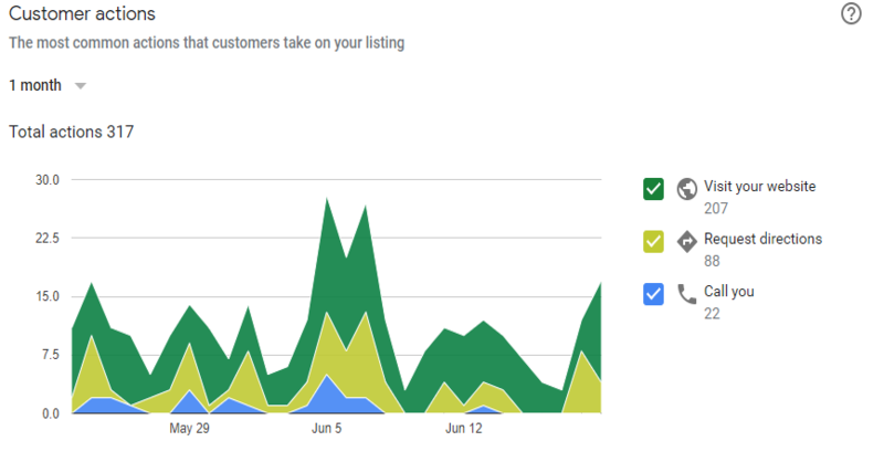 The Easy Guide to Improving Your Google Business Profile