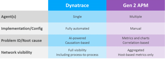 For containers and microservices, gen 2 monitoring won't cut it