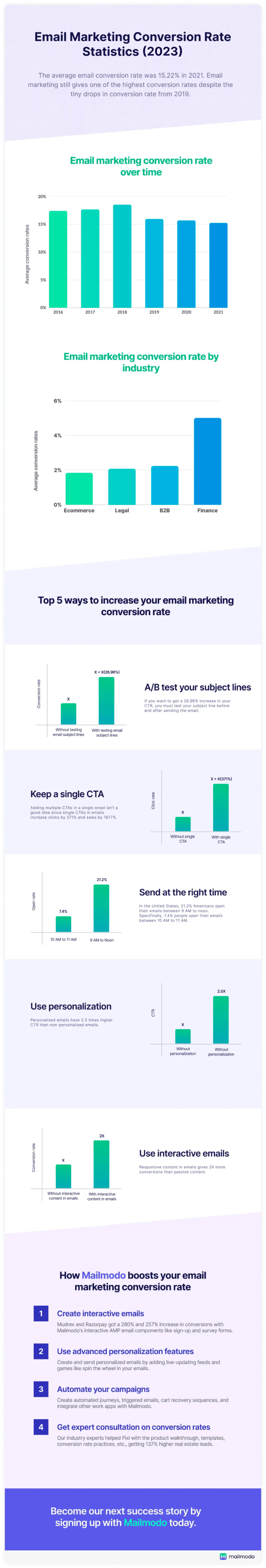 Must Know Email Marketing Conversion Rate Statistics For 2023