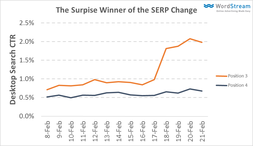 The New Google SERP: 3 Changes & 3 Things That Haven't Changed...Yet