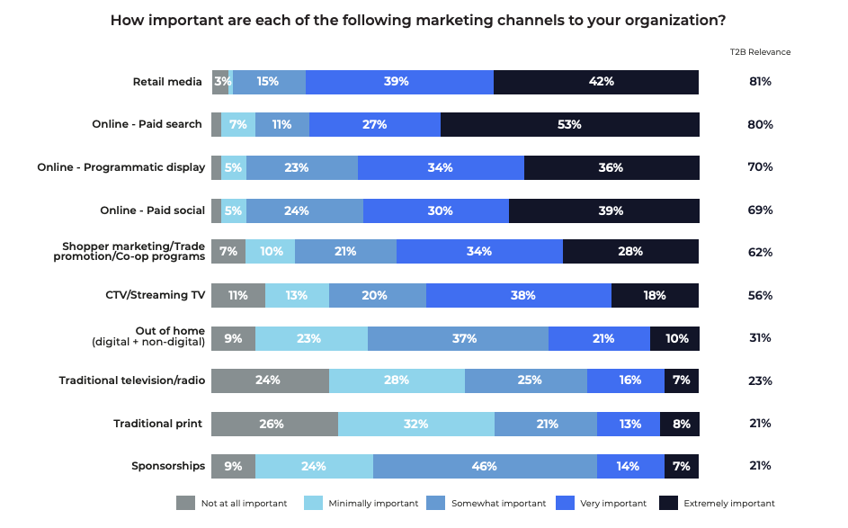 The Skai 5: Five Reasons to Add Walmart Connect's Omnichannel Benefits to Your Expanding Retail Media Portfolio