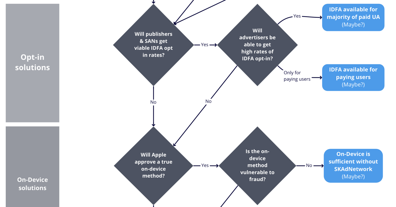 The future of iOS Attribution: Visualizing the crossroads for mobile measurement