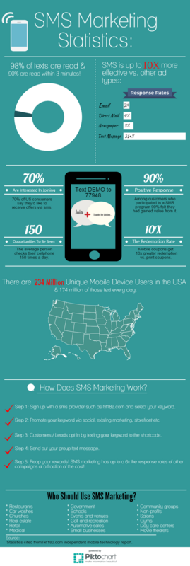 SMS Marketing Statistics Infographic by TXT180